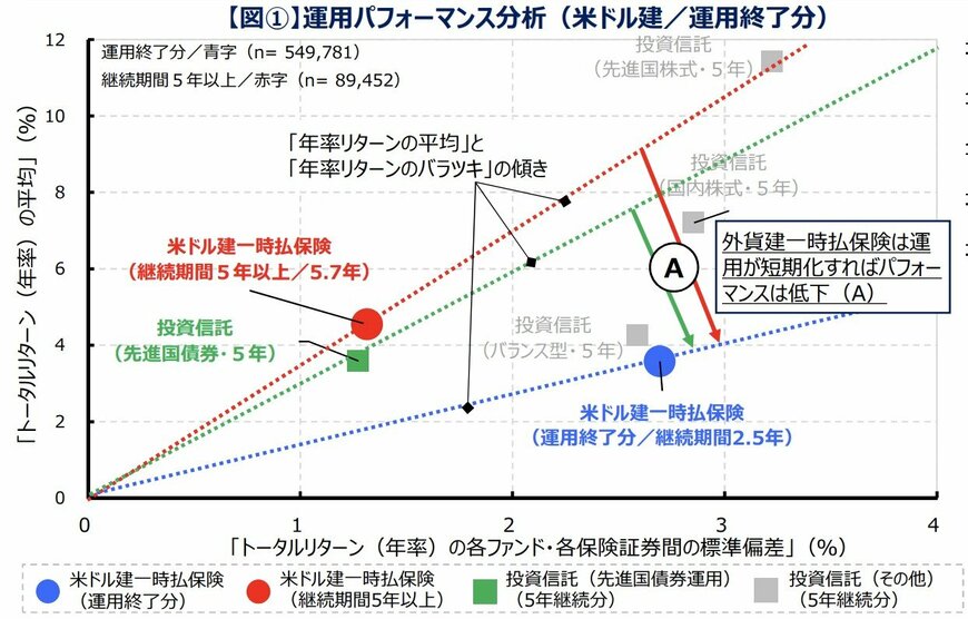 米ドル建て一時払い保険と投資信託の運用パフォーマンス分析結果