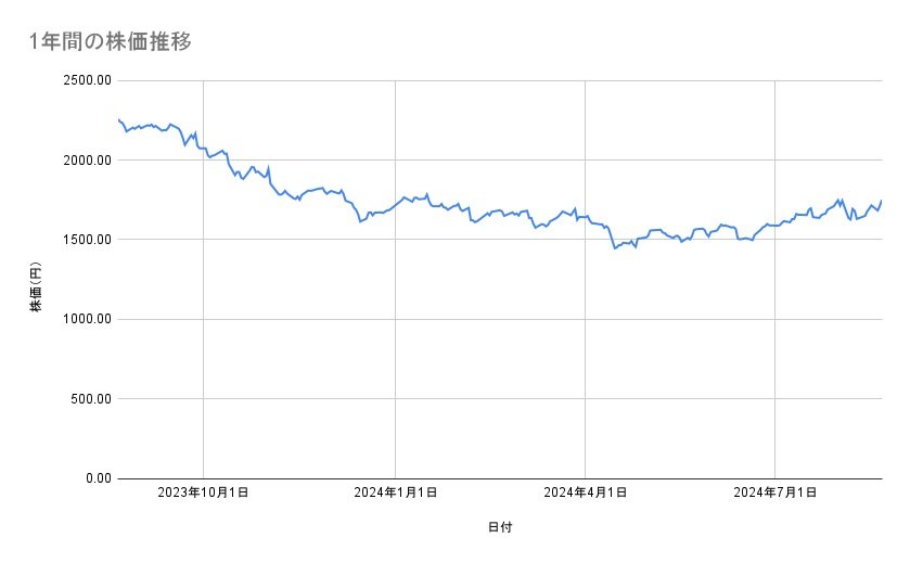 アステラス製薬の株価推移（1年間）