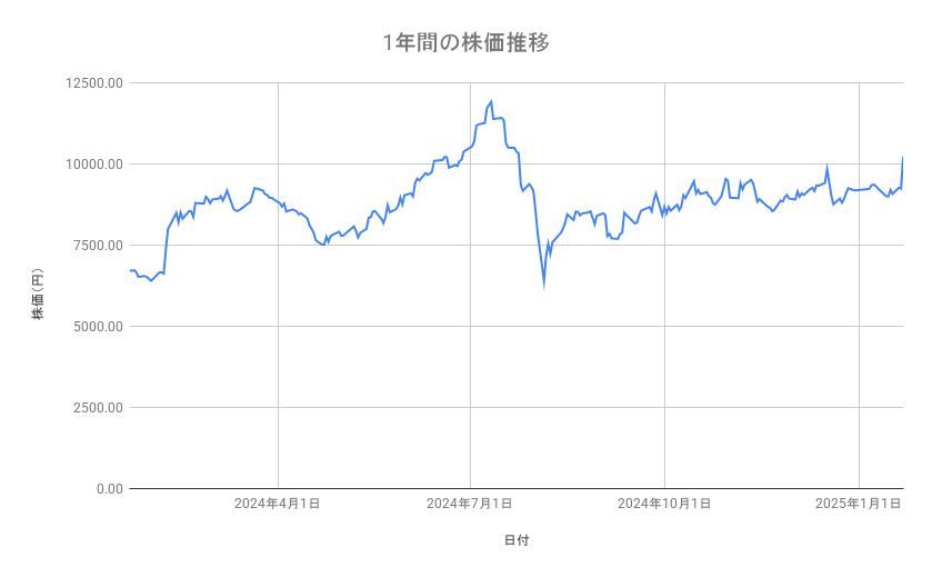 <strong>ソフトバンクグループの株価推移（1年間）</strong><br type="_moz">