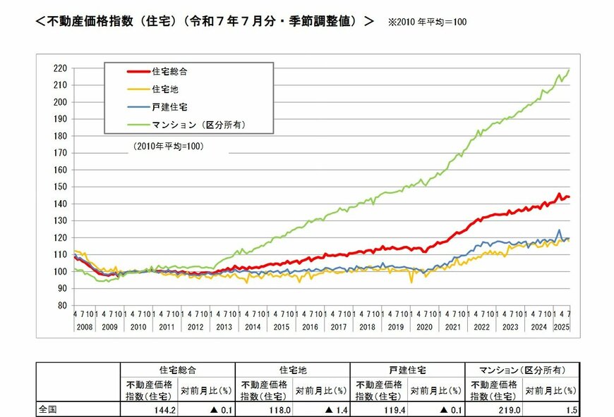 不動産価格指数