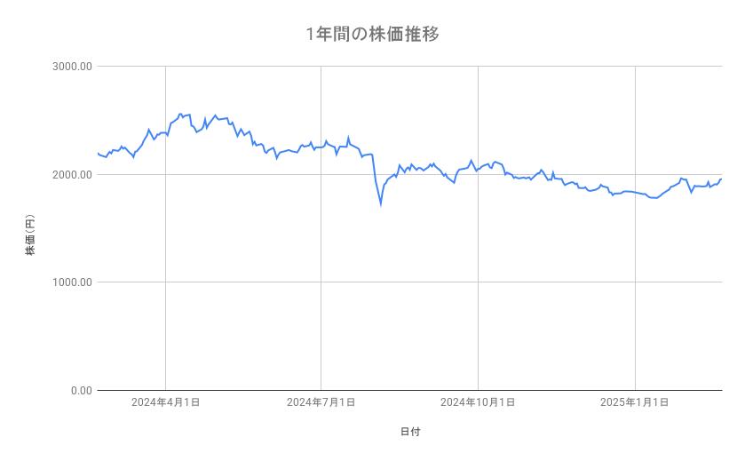 クボタの株価推移(1年間)