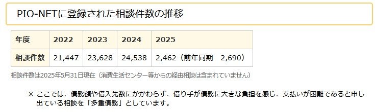 多重債務の相談件数