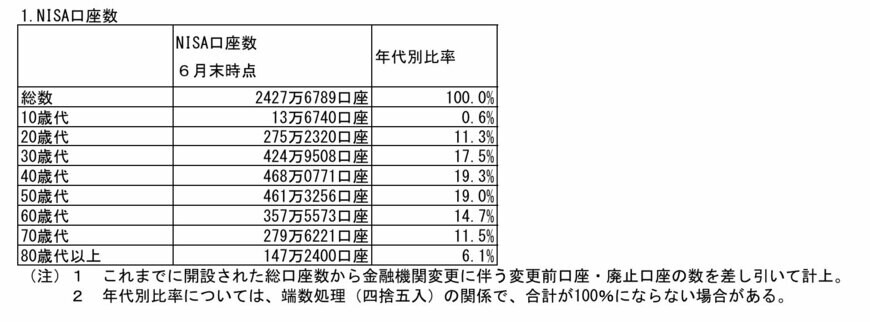 2024年6月時点でのNISA口座数