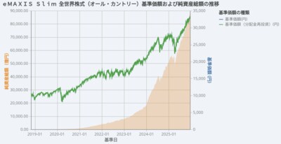 オルカンの基準価額及び純資産総額の比較