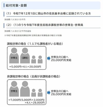 給付対象・金額