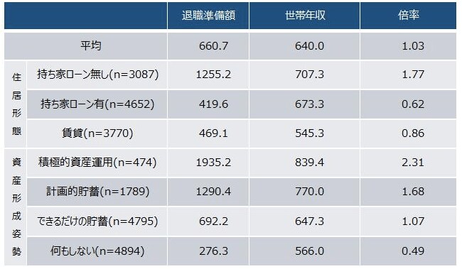 第3号被保険者の退職準備倍率（単位：万円、倍）