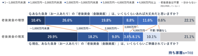 出所：株式会社And Doホールディングス「老後の住まいとお金に関する調査」