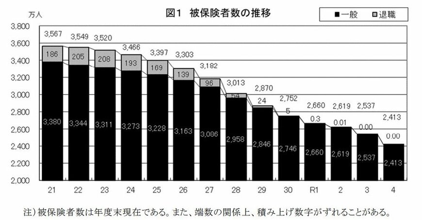 出所：厚生労働省「令和4年度国民健康保険（市町村国保）の財政状況について」