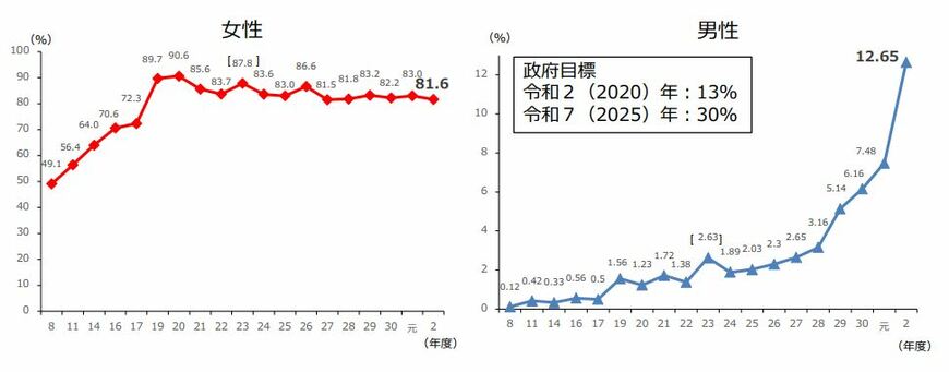 出所：厚生労働省「育児・介護休業法の改正について」