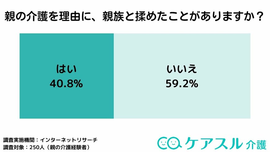 出所：株式会社Speee「親の介護で揉めたことはある？『ケアスル 介護』にて親の介護に関するアンケートを実施（PR TIMES）