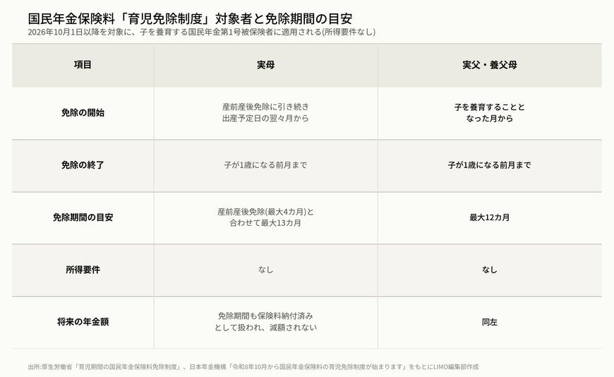 国民年金保険料「育児免除制度」対象者と免除期間の目安