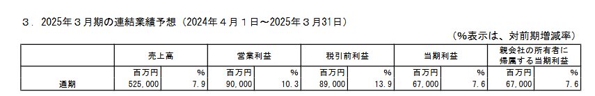 出所：株式会社アドバンテスト「2024年３月期 決算短信〔ＩＦＲＳ〕（連結）」