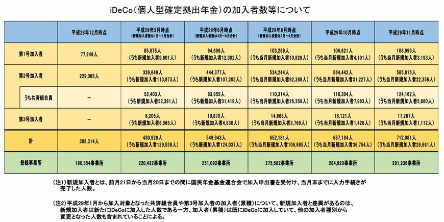 出所：iDeCo公式サイト「iDeCo（個人型確定拠出年金）の加入者数等について」