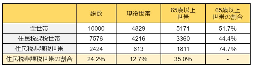 出所：厚生労働省「令和4年国民生活基礎調査」をもとに筆者作成