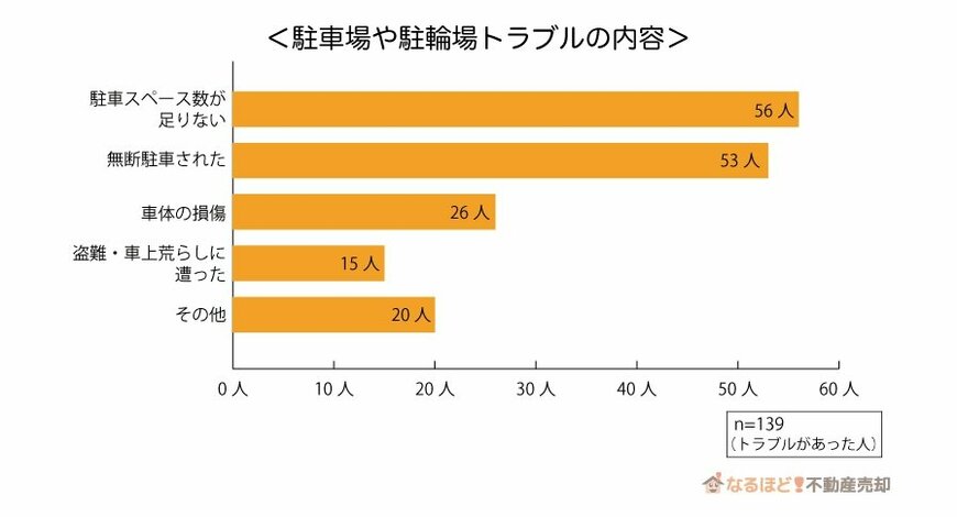 参考：株式会社ジャストイット「実際にあったマンションの住民トラブル」アンケート調査（2020年1月）