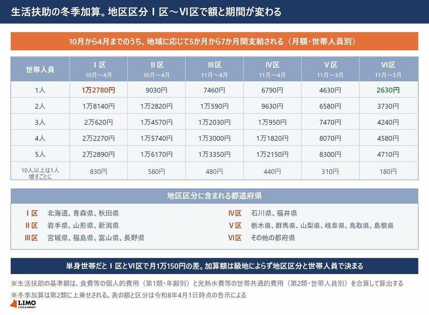 Ⅵ区はその他の都府県。単身世帯だとⅠ区は月1万2780円、Ⅵ区は月2630円で1万150円の差がつく