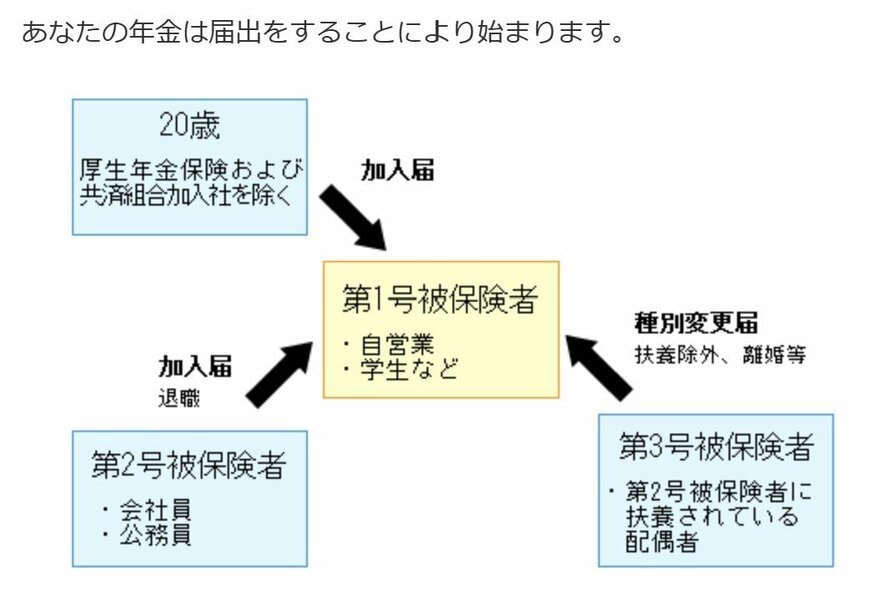 出所：南アルプス市「国民年金加入者が必要な届出」