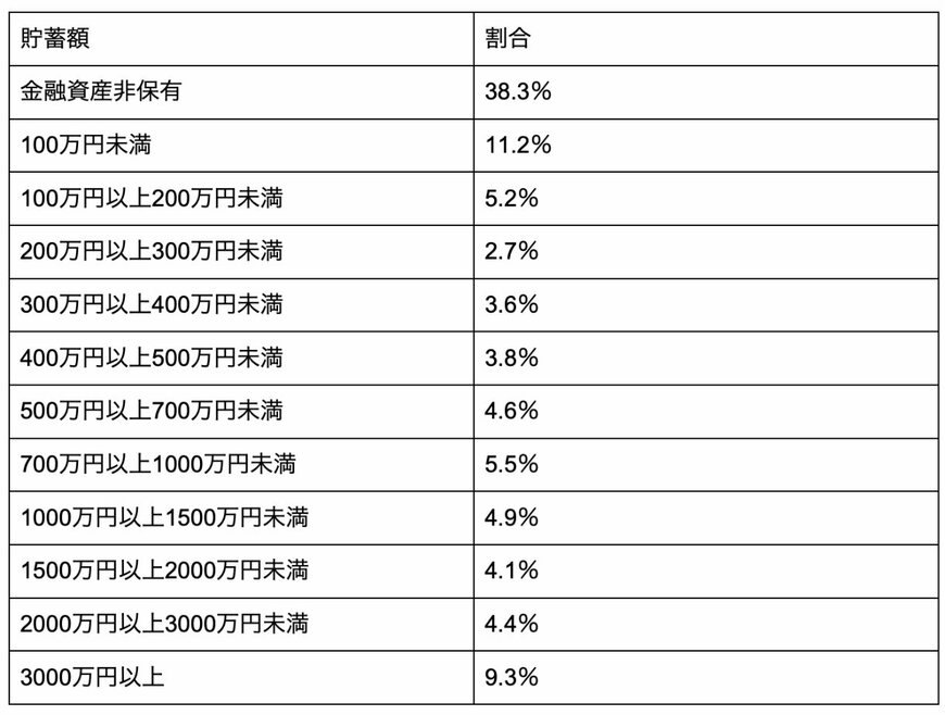 出所：金融広報中央委員会「家計の金融行動に関する世論調査」を元に筆者作成