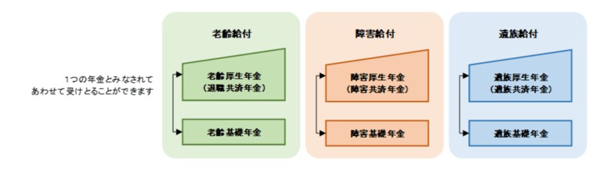 出所：日本年金機構「年金の併給または選択」