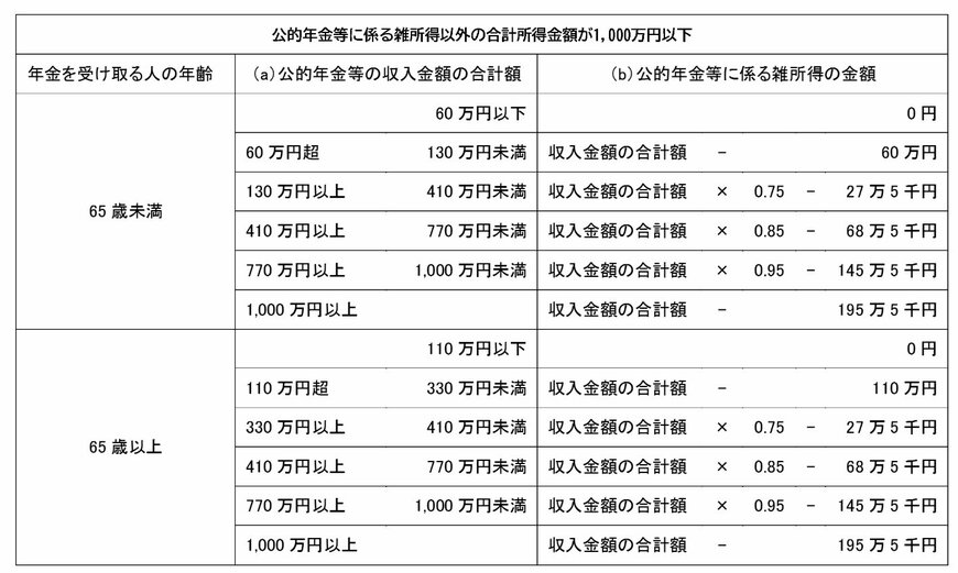 出所：国税庁「No.1600 公的年金等の課税関係」