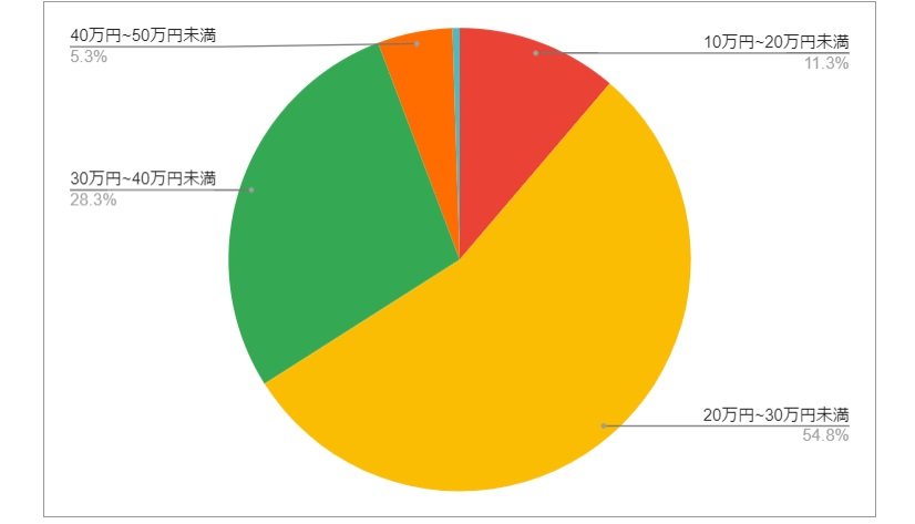 出所：各種資料をもとにLIMO編集部作成