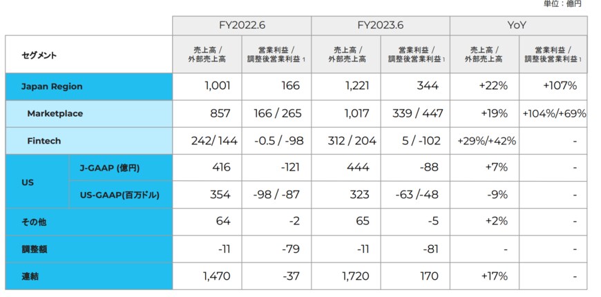出所：株式会社メルカリ　2023年6月期 決算説明資料