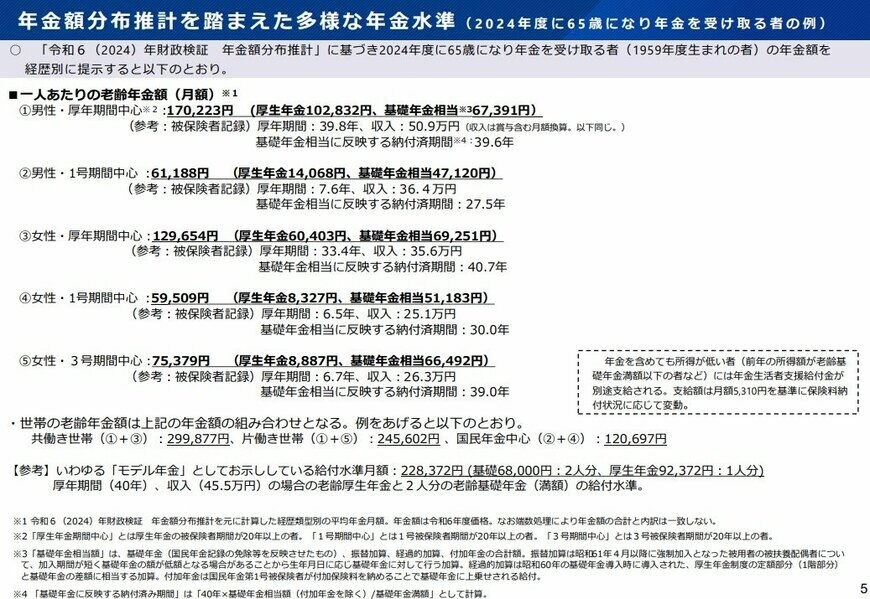 出所：厚生労働省「多様なライフコースに応じた年金の給付水準の示し方について」