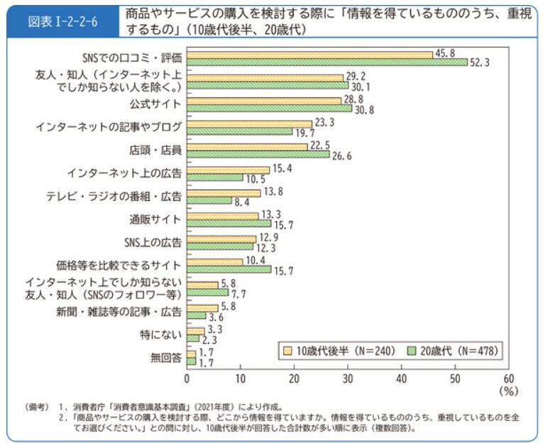 出所：消費者庁「令和4年版消費者白書」第1部 第2章 第2節 (1)若者の消費行動
