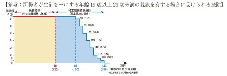 出所：国税庁「令和7年分　年末調整のしかた」
