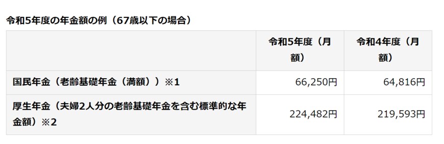出所：日本年金機構「令和5年4月分からの年金額等について」