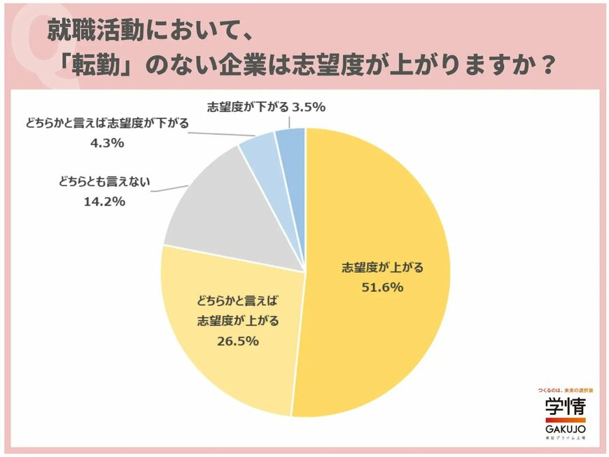 出所：PRTIMES 株式会社学情 約8割の学生が、「転勤のない企業は志望度が上がる」と回答。「転勤がないと、ライフプランを設計しやすい」の声