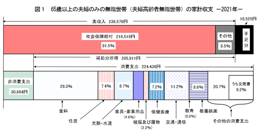 出所：総務省「家計調査報告　家計収支編2021年（令和3年）平均結果の概要」