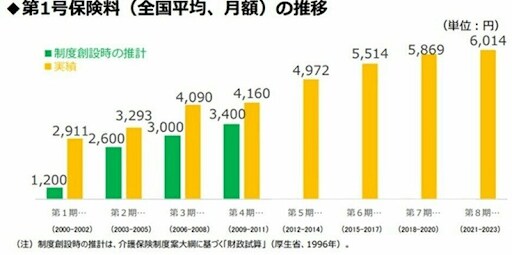 出所：厚生労働省「介護保険制度の概要」