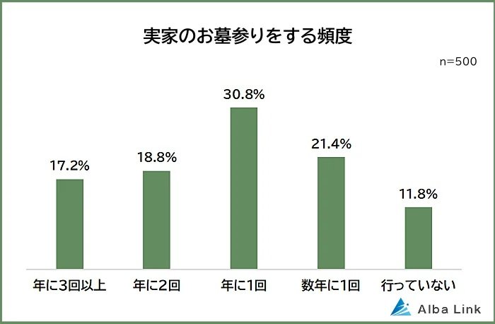 出所：PRTIMES「【実家のお墓に関する悩みランキング】男女500人アンケート調査」
