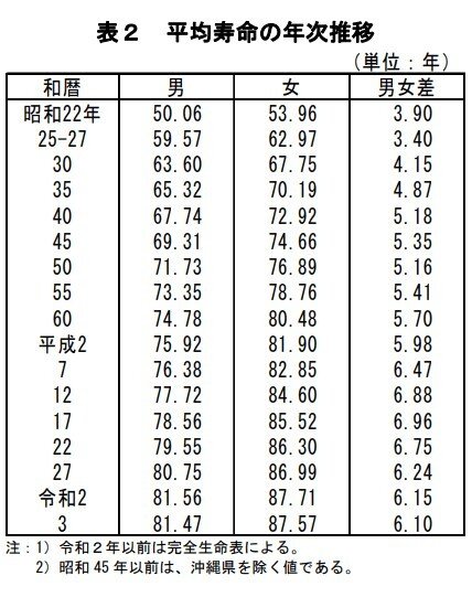 出所：厚生労働省「令和3年簡易生命表の概況」