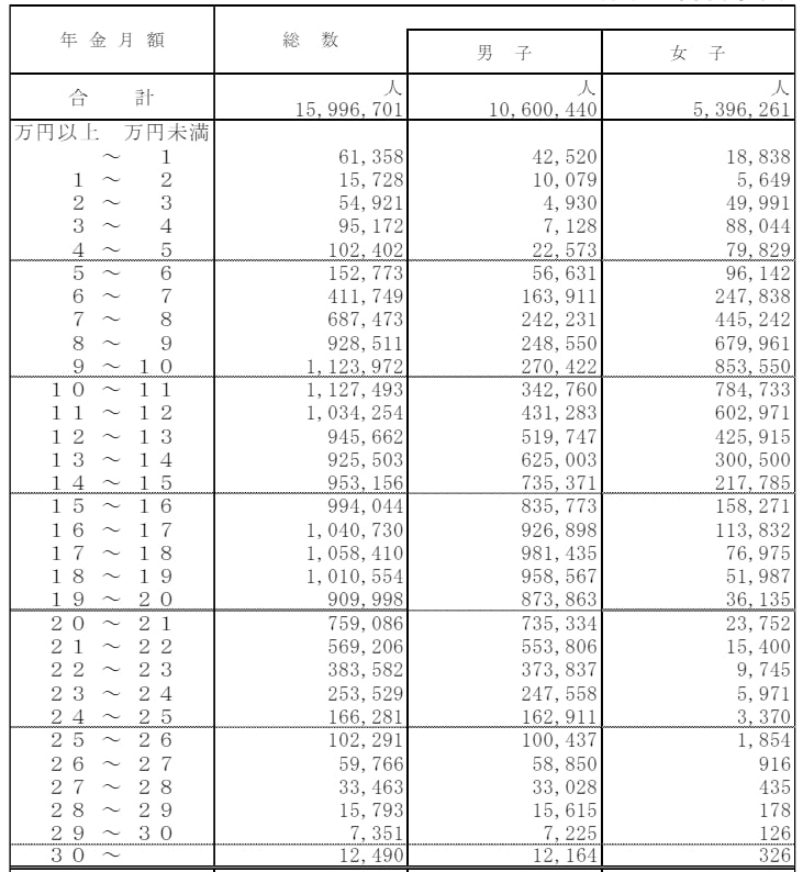 出所：厚生労働省「厚生年金保険・国民年金事業の概況」