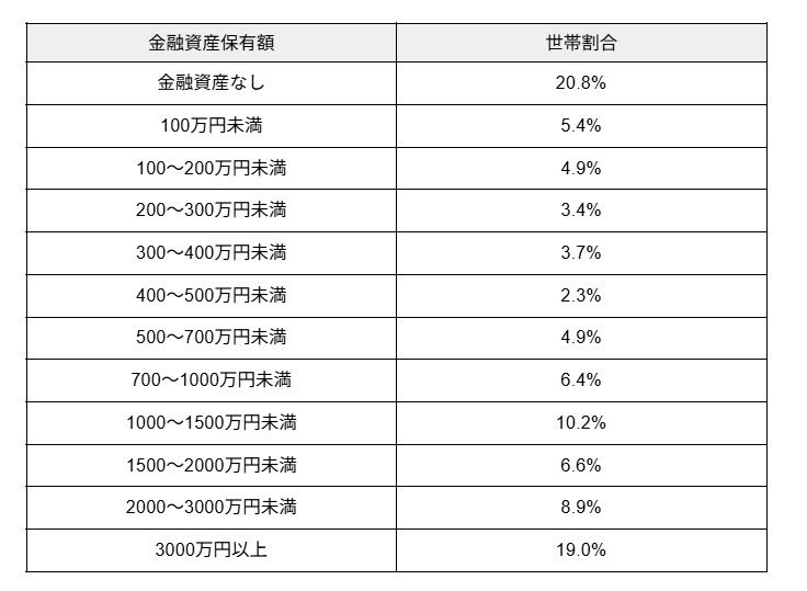 出所：金融経済教育推進機構（J-FLEC）「家計の金融行動に関する世論調査（2024年）」 をもとに筆者作成