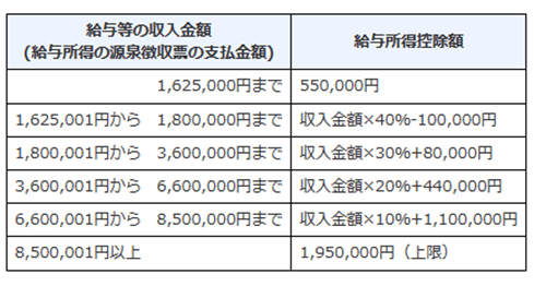 出所：国税庁「No.1410 給与所得控除」