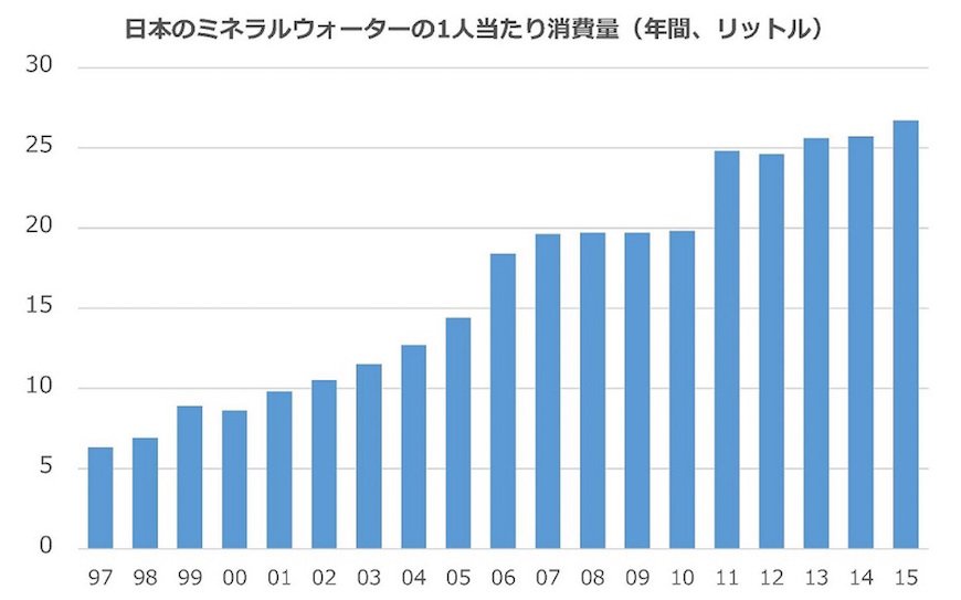 出所：日本ミネラルウォーター協会