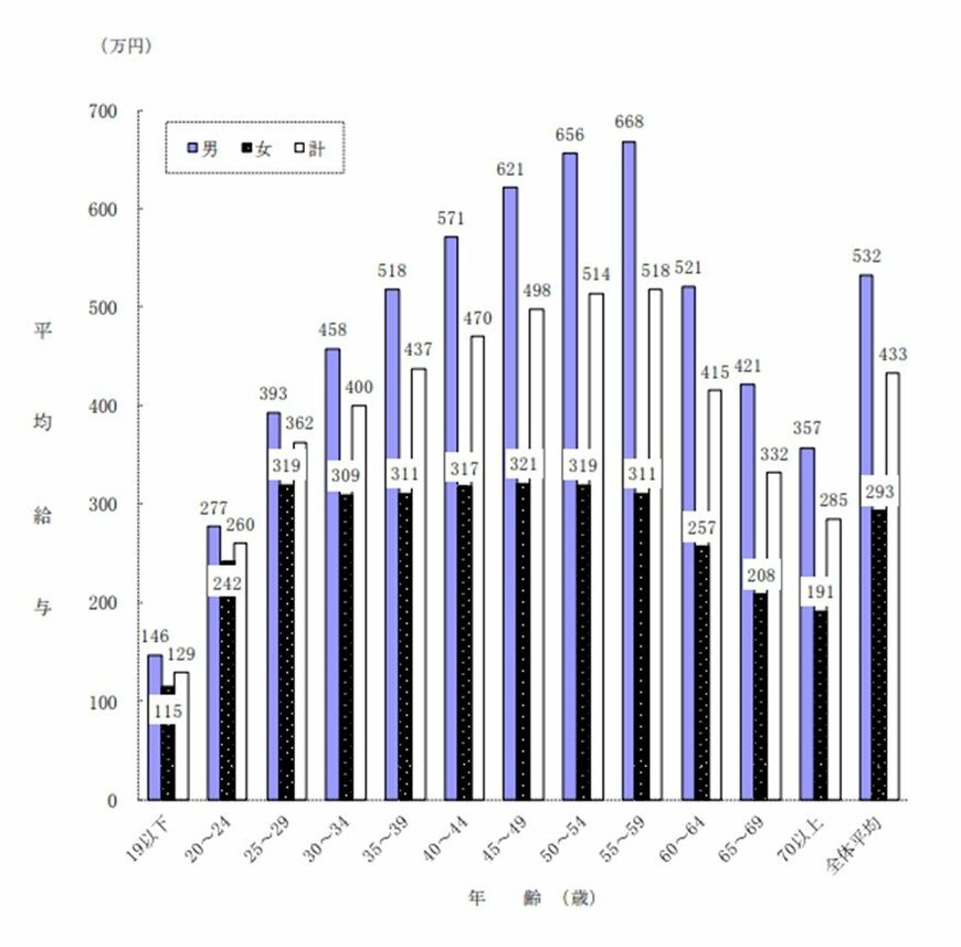 出所：国税庁「令和2年分民間給与実態統計調査」