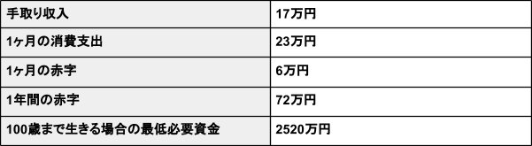 出所：シミュレーションをもとにLIMO編集部作成
