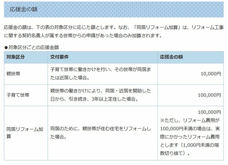 出所：東京都青梅市公式ホームページ「【最大20万円】市内で三世代同居・近居をはじめる方を応援します」