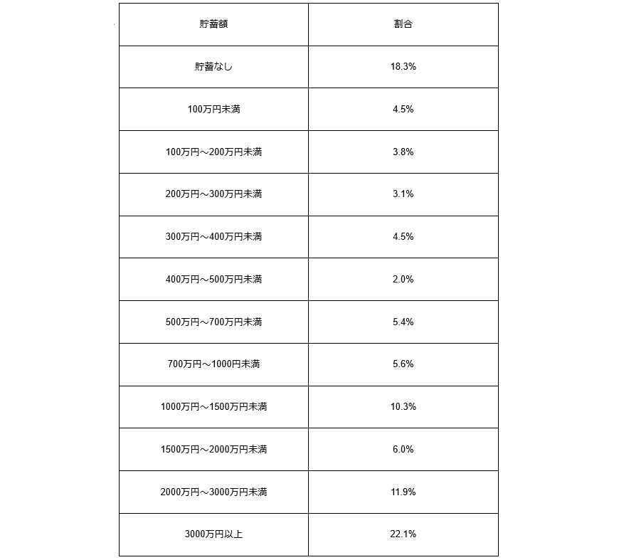 出所：金融広報中央委員会「家計の金融行動に関する世論調査[二人以上世帯調査]（令和3年）」をもとに筆者作成