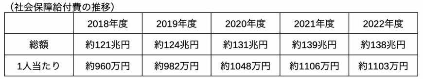 出所：国立社会保障・人口問題研究所「令和4年度　社会保障費用統計」をもとに筆者作成