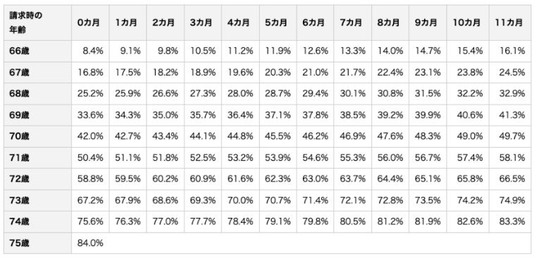 出所：日本年金機構「年金の繰下げ受給」