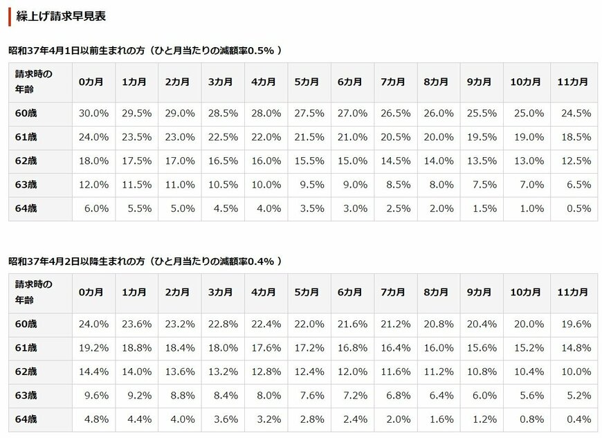 出所：日本年金機構「年金の繰上げ受給」