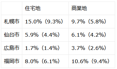 ※（）内は2022年の地価公示変動率