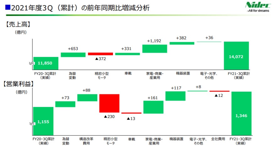 出所：日本電産「2022年3⽉期 第3四半期決算説明会資料」