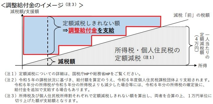 出所：内閣官房「「定額減税しきれないと見込まれる方」への給付金（「調整給付金」）のご案内