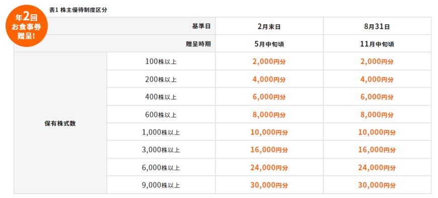 クリエイト・レストランツHD「株主優待制度のご案内」